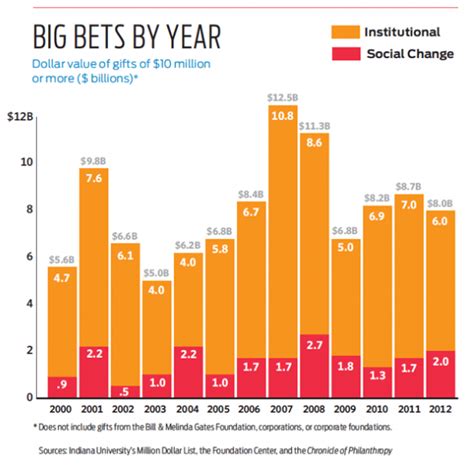 nonprofit big bets|Making Big Bets for Social Change .